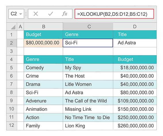 Example of the XLOOKUP function returning genre and title based on movie budget The formula is =XLOOKUP( B2,D5:D12,C5:C12,'Title not found').