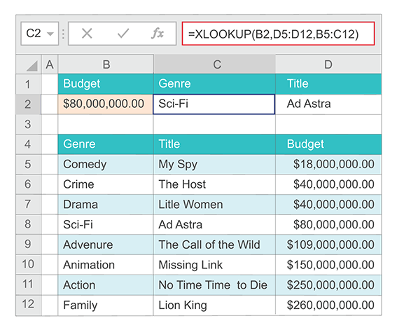 Example of the XLOOKUP function returning genre and title based on movie budget 
                        The formula is =XLOOKUP( B2,D5:D12,C5:C12,'Title not found').