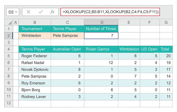 Example of the nested XLOOKUP function performing a vertical and horizontal match. The formula is =XLOOKUP(C2,B5:B11,XLOOKUP(B2,C4:F4,C5:F11)).